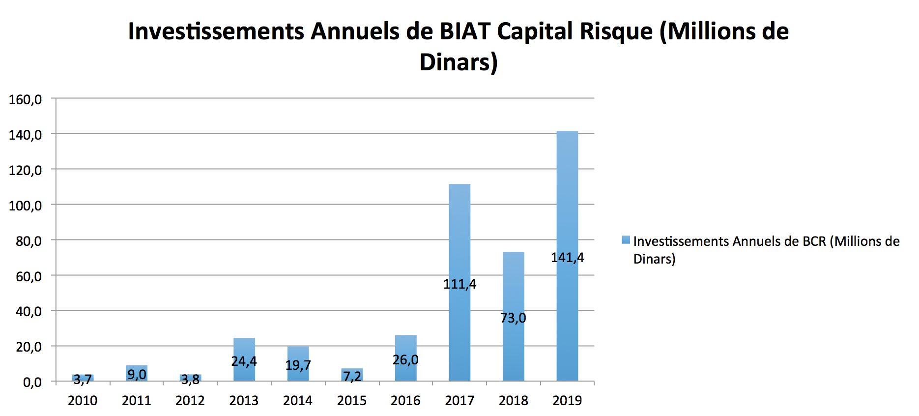 Investissements de BCR (Annuels et cumulés) et Sorties BCR