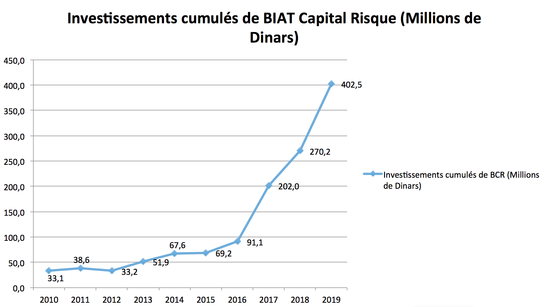 Investissements de BCR 