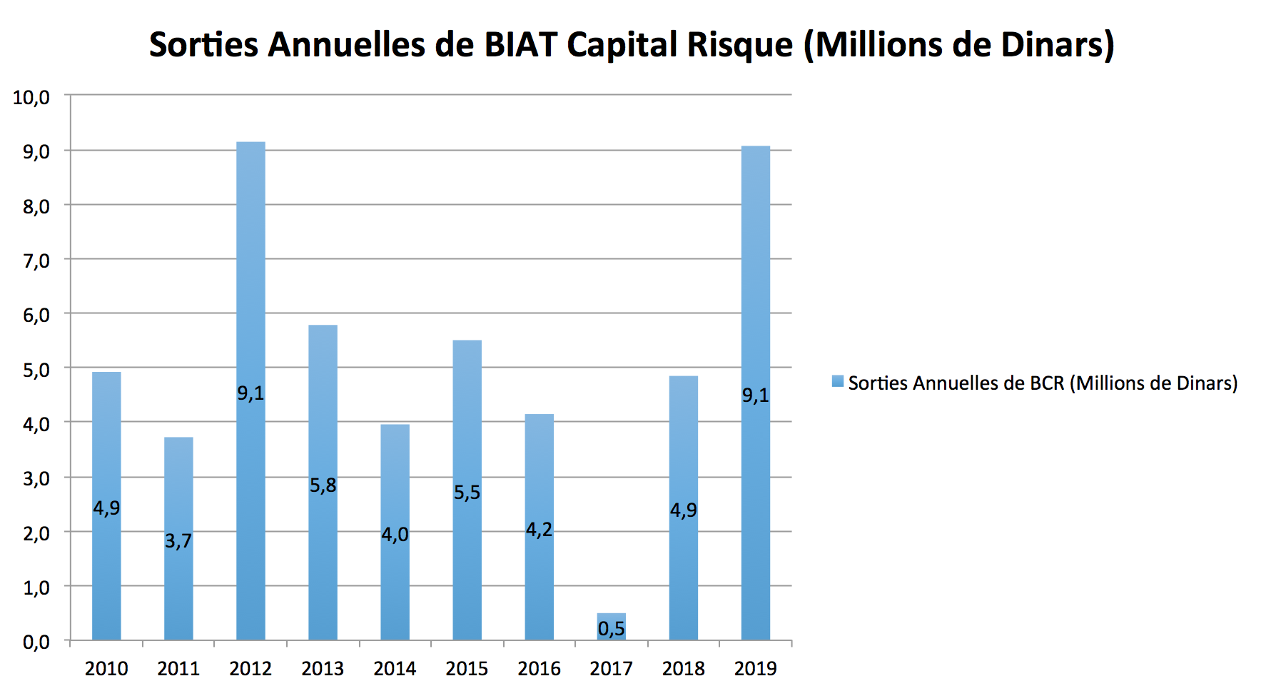 Investissements de BCR (Annuels et cumulés) et Sorties BCR